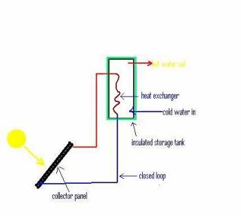 solar hot water system diagram - closed loop