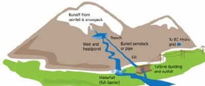 run of river diagram