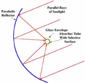 parabolic solar collector diagram