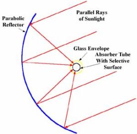 Parabolic Mirror Solar