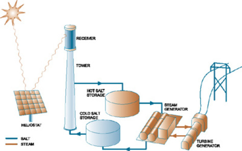 solar power diagram. solar power tower